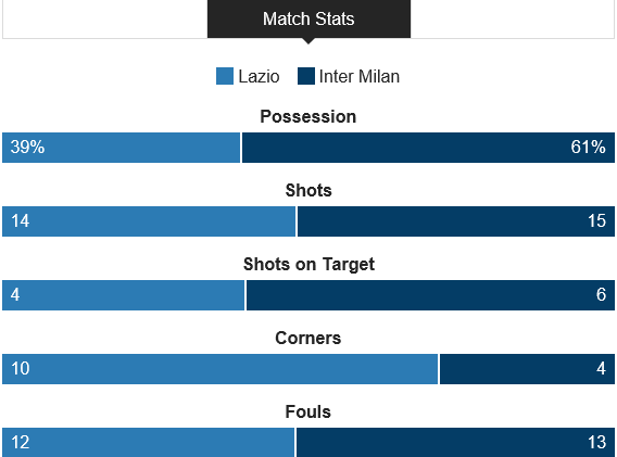 lazio_Inter_match_statistics